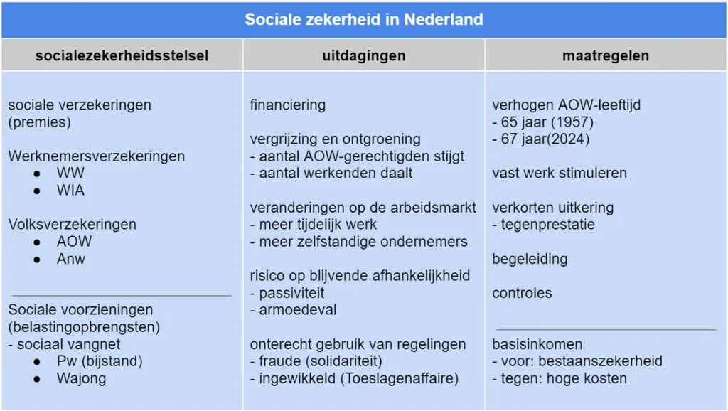 Overzicht socialezekerheidstelsel Nederland met arbeidsongeschiktheid WIA en zelfstandigen — AOV zzp