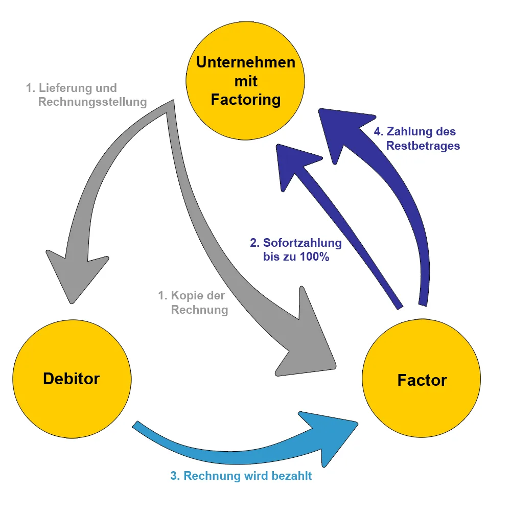 Schema van het factoring-driehoeksmodel: leverancier, afnemer en factor — illustratie debiteurenrisico en kredietverzekering