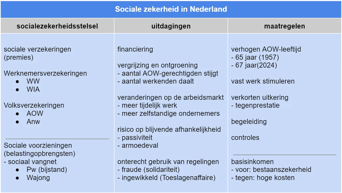 Overzicht sociale zekerheid Nederland inclusief WIA arbeidsongeschiktheidsverzekering en uitkeringen voor ondernemers