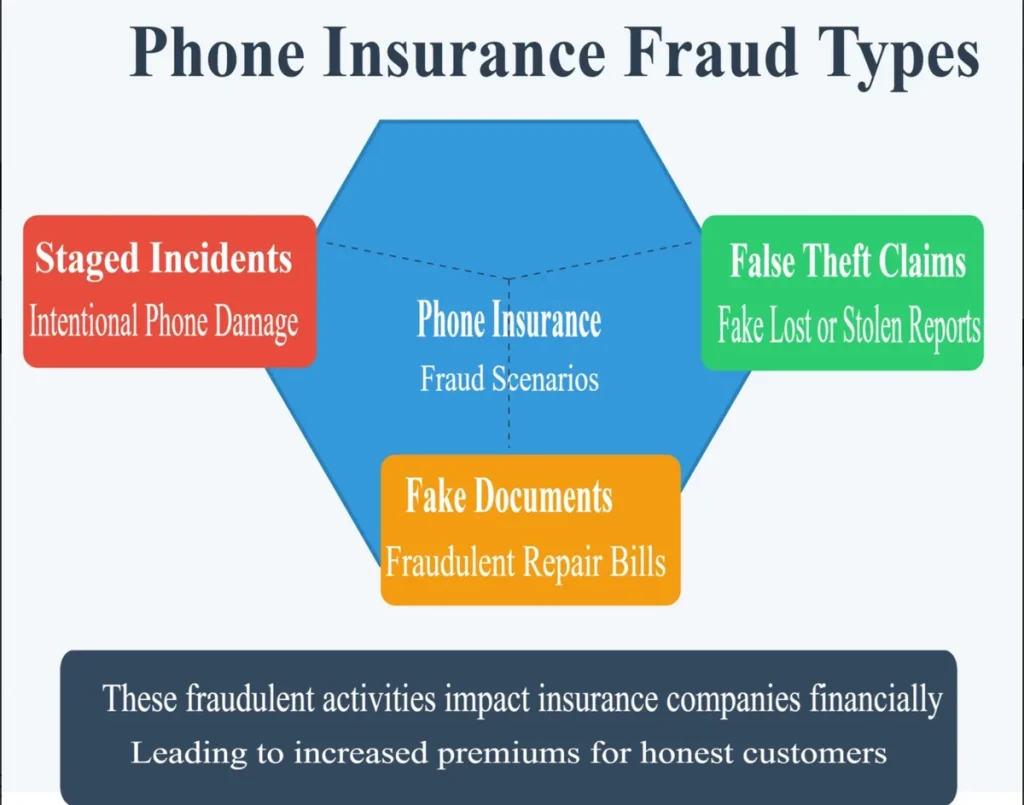 Infographic over soorten verzekeringsfraude: fictieve claims, nep documenten en gestaged schade
