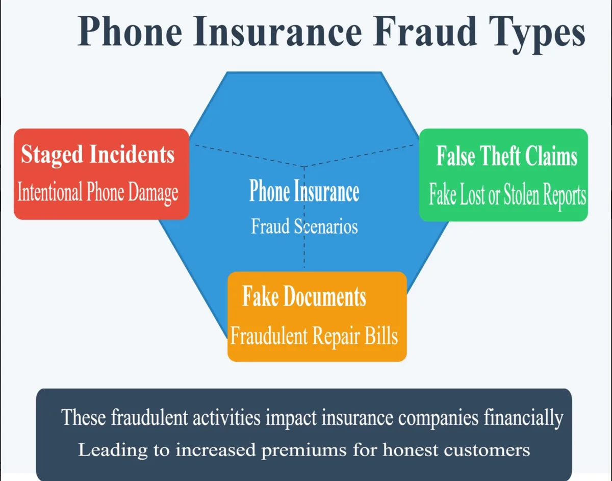 Infographic over soorten verzekeringsfraude: fictieve claims, nep documenten en gestaged schade