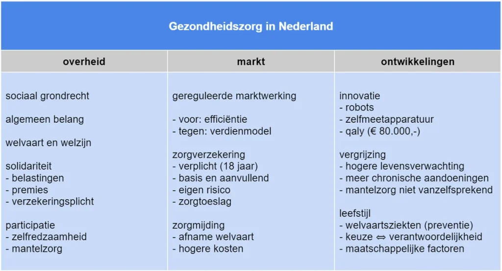 Diagram van het Nederlandse zorgstelsel met basisverzekering, eigen risico en zorgverleners