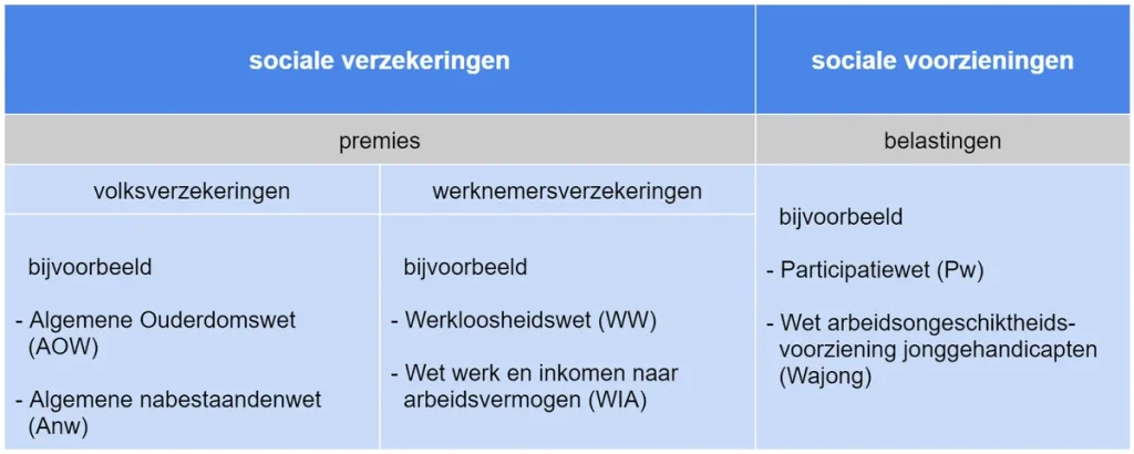 Overzichtsschema sociale verzekeringen Nederland: werknemersverzekeringen WW en WIA versus volksverzekeringen AOW