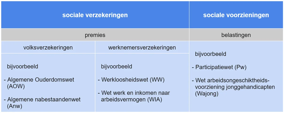 Overzichtsschema sociale verzekeringen Nederland: werknemersverzekeringen WW en WIA versus volksverzekeringen AOW