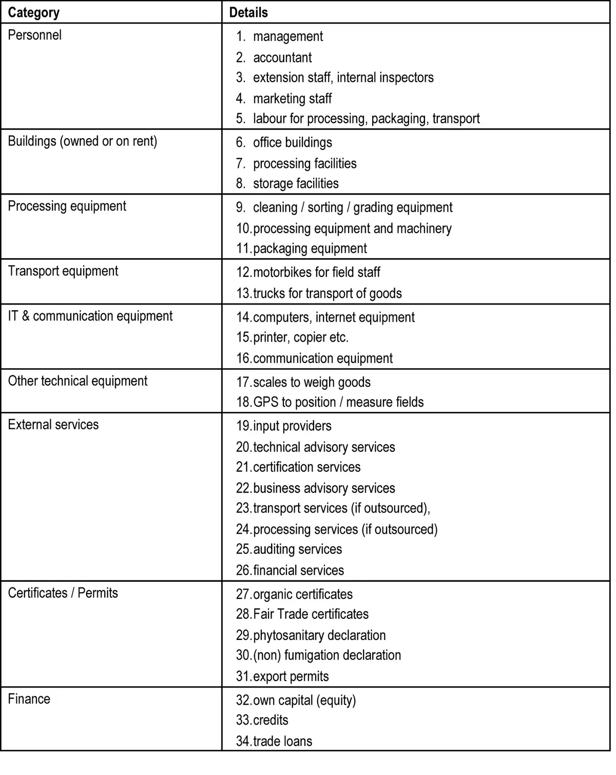Zakelijke checklist voor startende ondernemers met categorieën als personeel, apparatuur en financiën