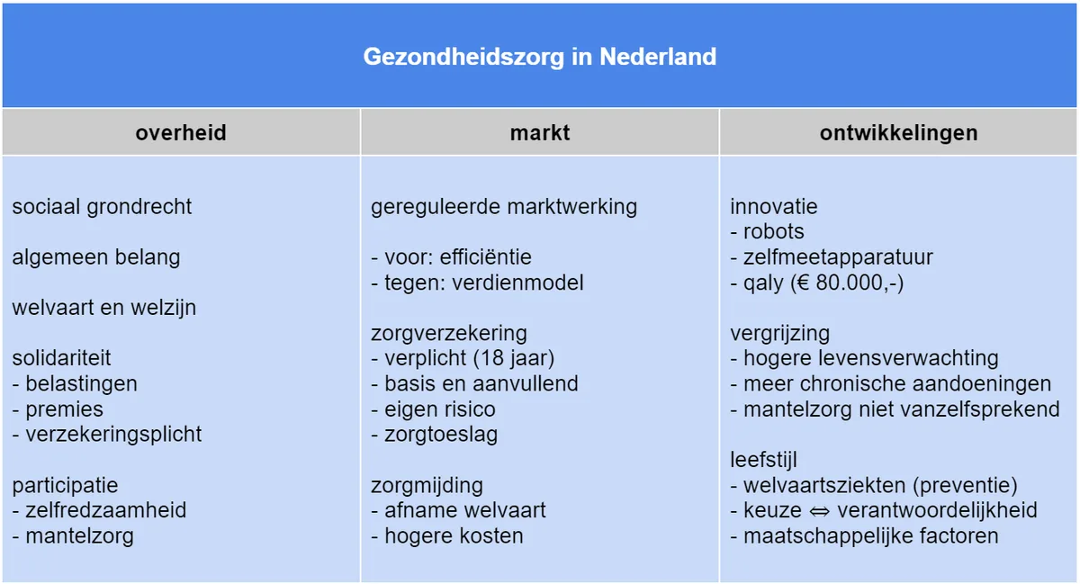 Diagram gezondheidszorg in Nederland met zorgverzekering, eigen risico en marktwerking uitgelegd
